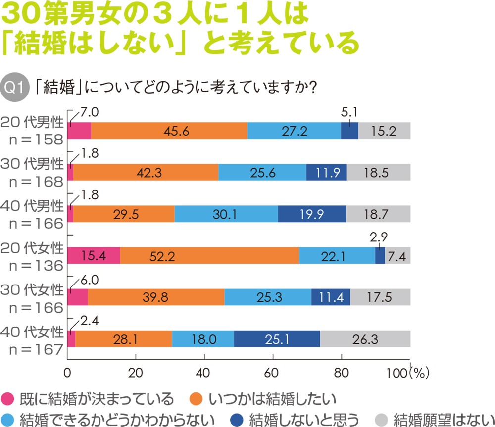 30代男女３割が「結婚はしない」 結婚するより１人が気楽