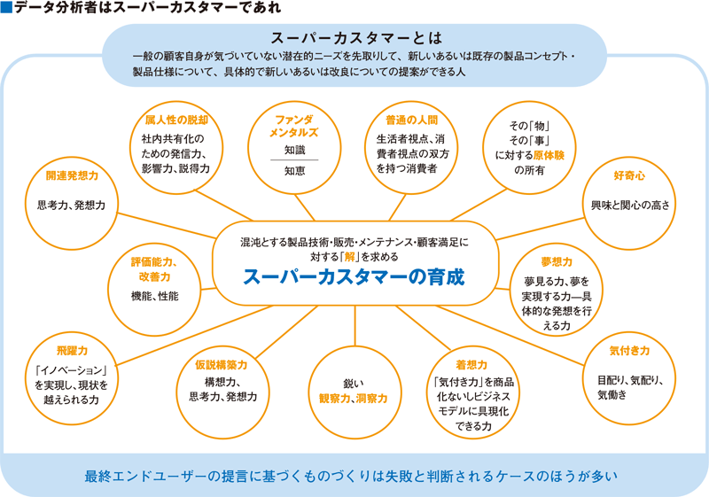 ハーレーダビッドソン元社長が語る「顧客育成のためのデータ活用」