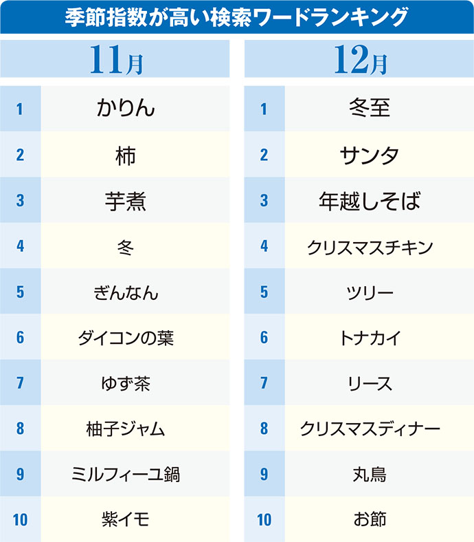 検索データとPOSデータとの統合分析