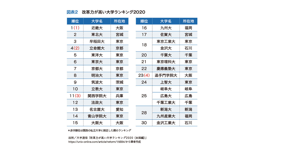 偏差値による大学の序列 多面的な見方を提案