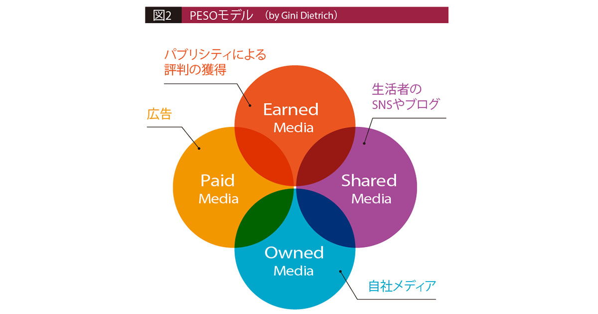 オウンドメディアの目標設定と役割の変化