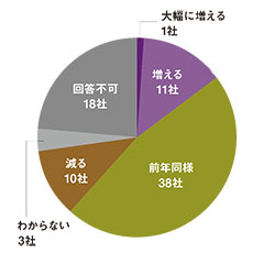 81社の宣伝部長に聞く（4）今期の広告予算見込み・媒体戦略