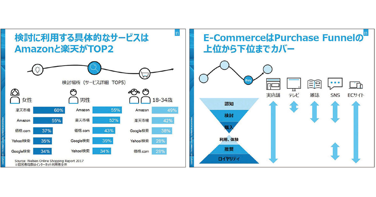 [PR] ECがカスタマージャーニー全体に与える影響が明らかに Amazonを活用した、最新マーケティングの展望
