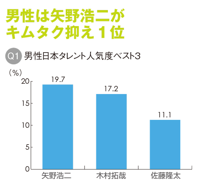 中国で人気の日本人タレント調査、1位は？