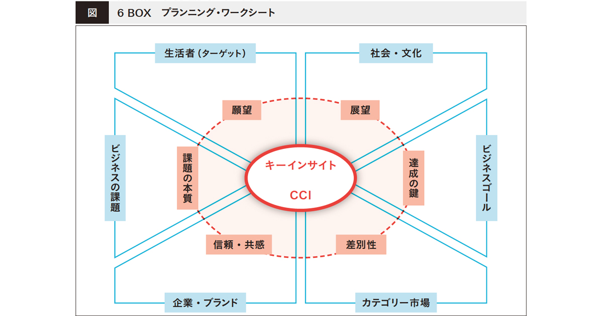 コンセプトはフィロソフィーとアウトプットの間をつなぐアイデア