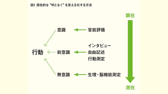 科学的アプローチにより、&ldquo;何となく&rdquo;の価値を見える化