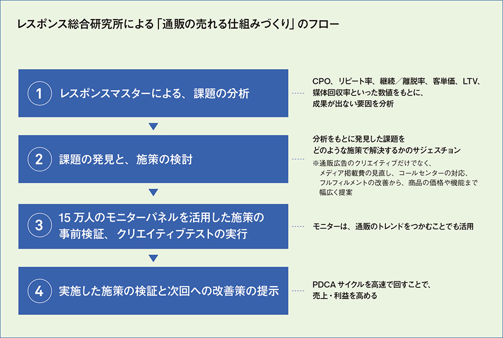 [PR] 売れる仕組みをつくる「レスポンスマスター」の役割とは？