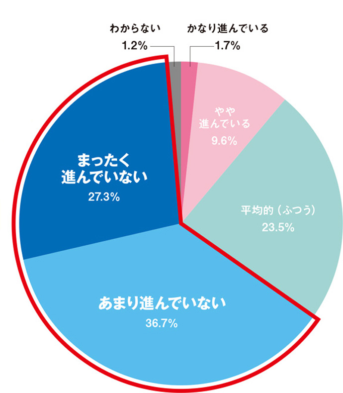 マーケターの6割超「自社のデジタル対応は遅れている」と認識