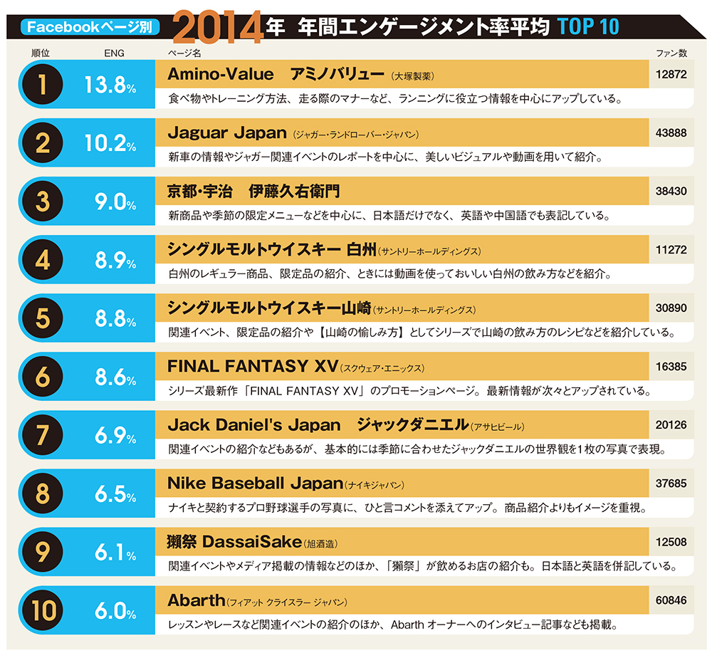 2014年の企業Facebookページ、年間エンゲージメント率ランキング1位は？