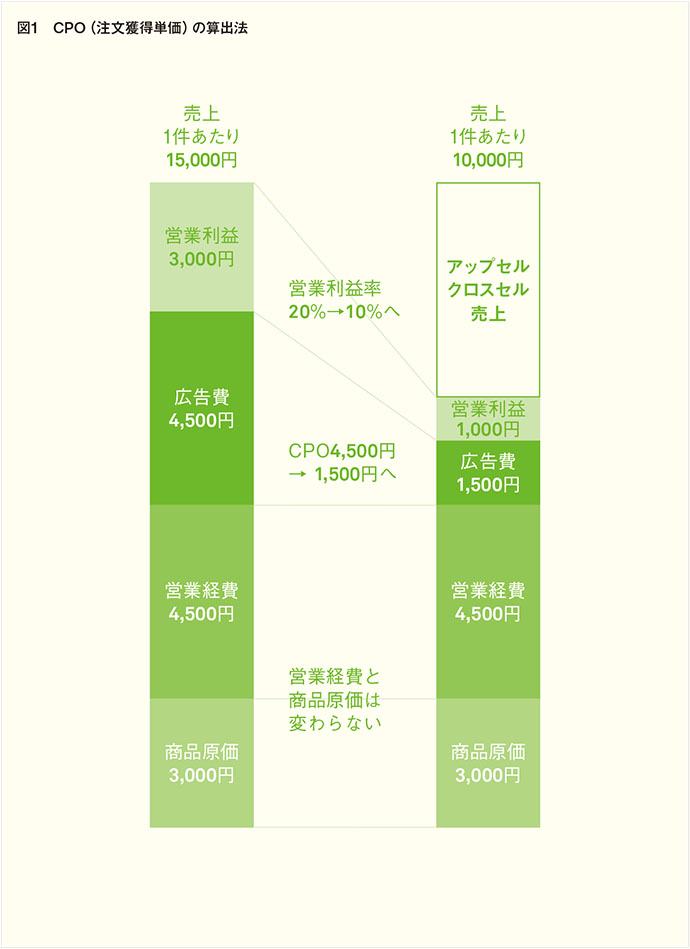 実務家に学ぶ ダイレクトレスポンスマーケティング成功の秘訣