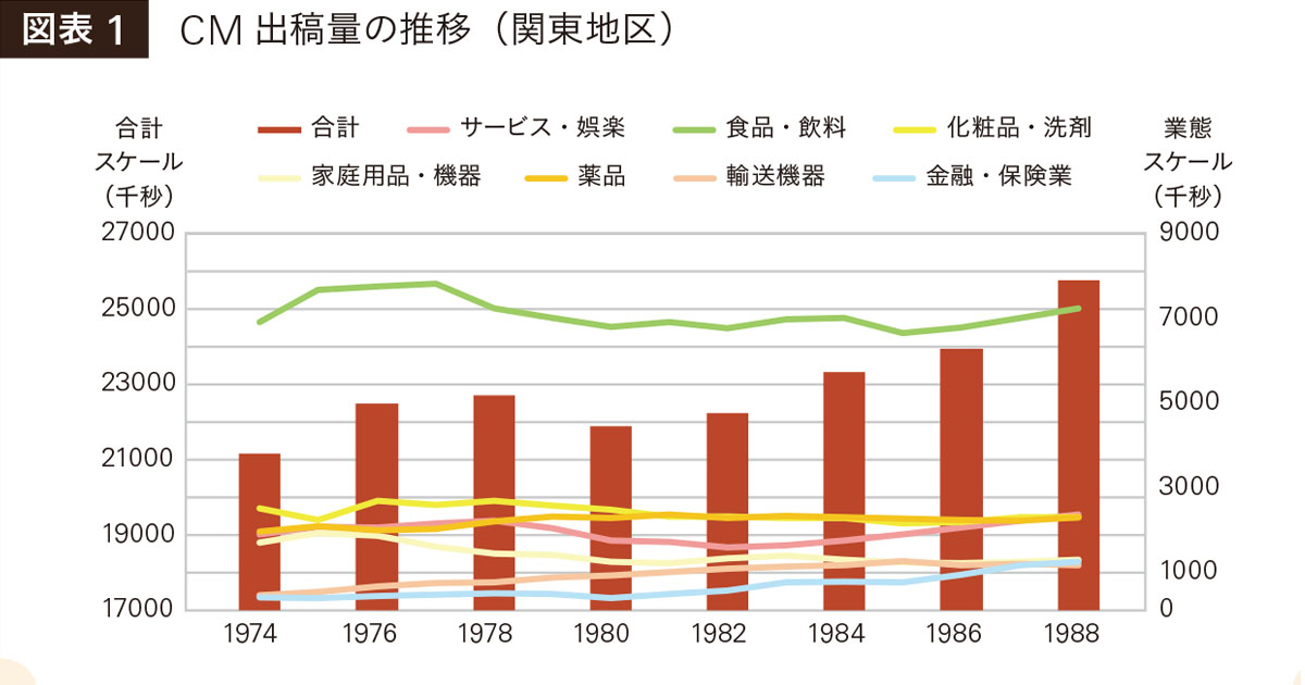 昭和 テレビCM出稿量を分析、圧倒的なリーチ力の背景が見えてきた