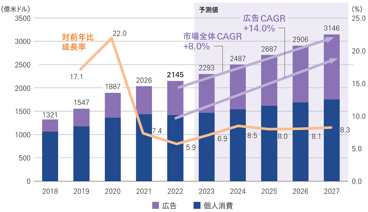 2000億ドルを超えるゲームビジネスの収益 グローバル化の一方、地域