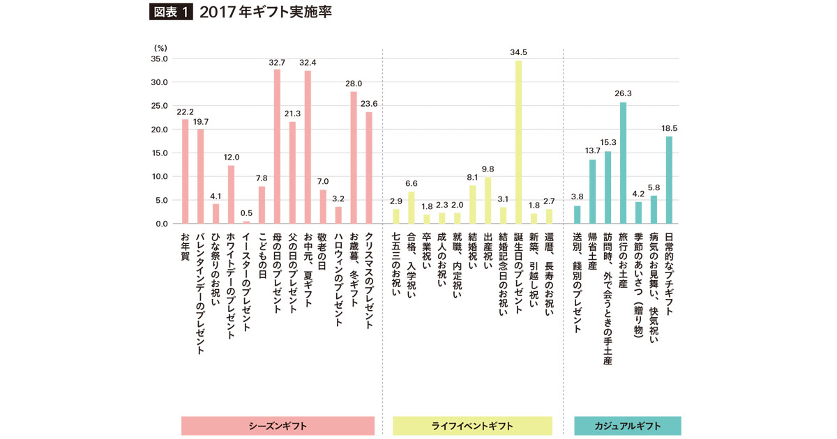 データから見える、拡大していく「カジュアルギフト」市場