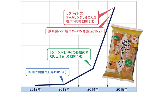 ヒットが続く「塩○○」のヒミツ――クックパッド　レシピ検索データから見える生活者のホンネ
