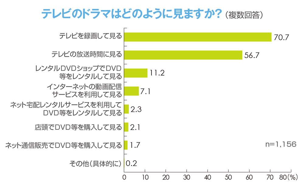 テレビ視聴者の7割は「ながら視聴」