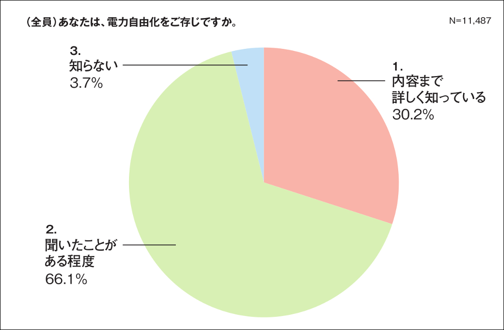 電力自由化に関するアンケート調査