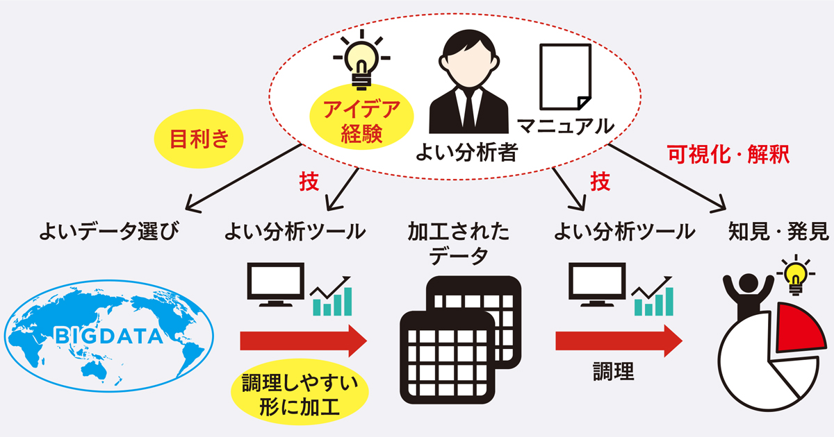 膨大なデータから何を導き出すか？データを利活用できる人材の育て方