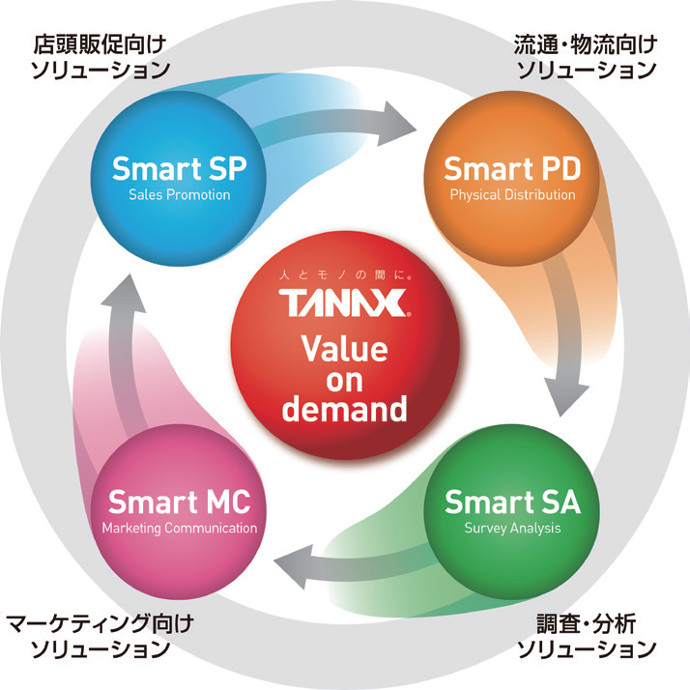 「スマート」な販促手法でパーソナルにコミュニケーション