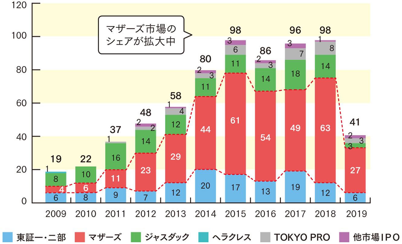【70％OFF】 東証に聞く「広報が知っておきたいIPO事情」 広報会議 | ビジネス+経済