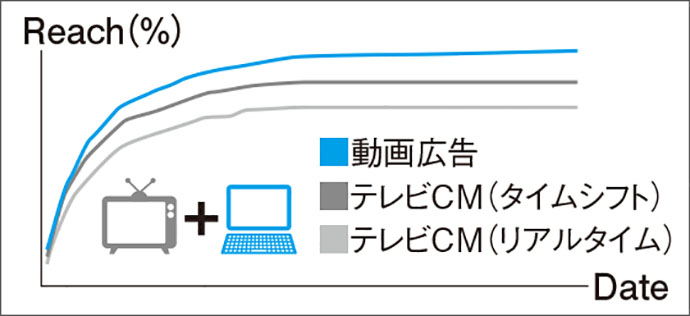 [PR] テレビCMと動画広告の適切な組み合わせを検証