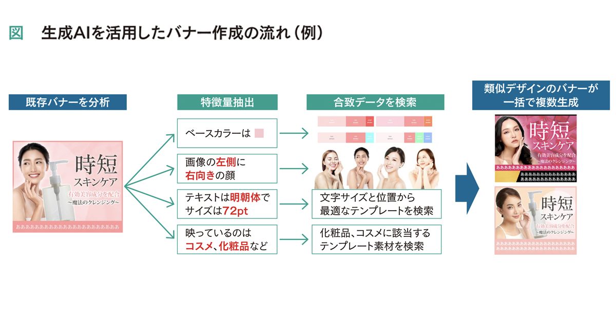 バナーにPOP……生成AIでここまで進んだ！ 販促ツール制作の新常識