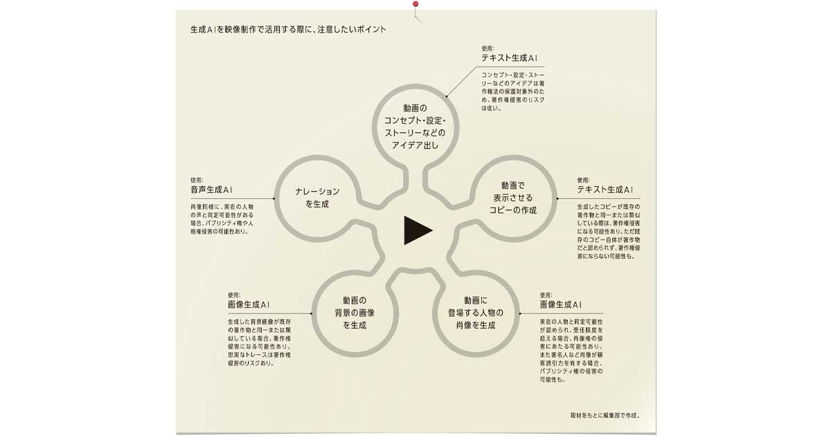 生成AIを活用した動画制作 著作権上の注意点は？