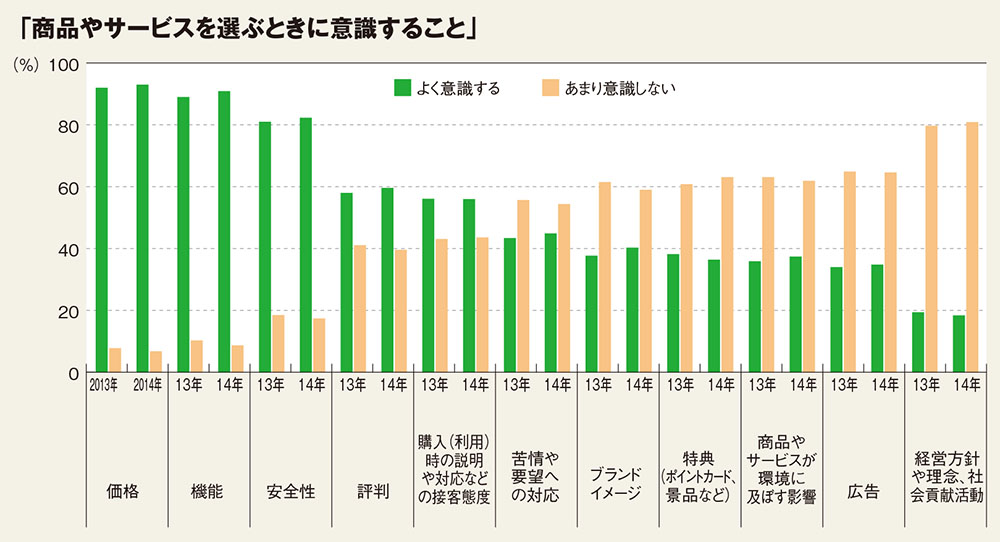 【安心・安全のプロモーション】各消費者調査が示す消費者の防衛意識