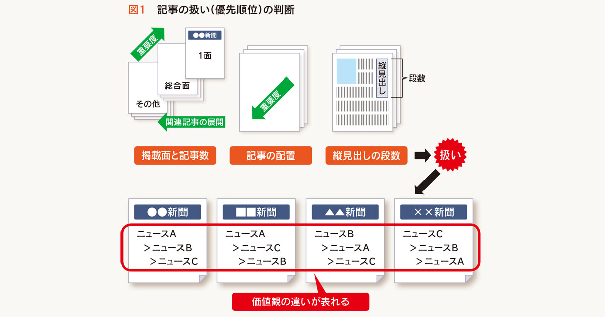掲載面や見出しを分析して 新聞各社のスタンスを知る