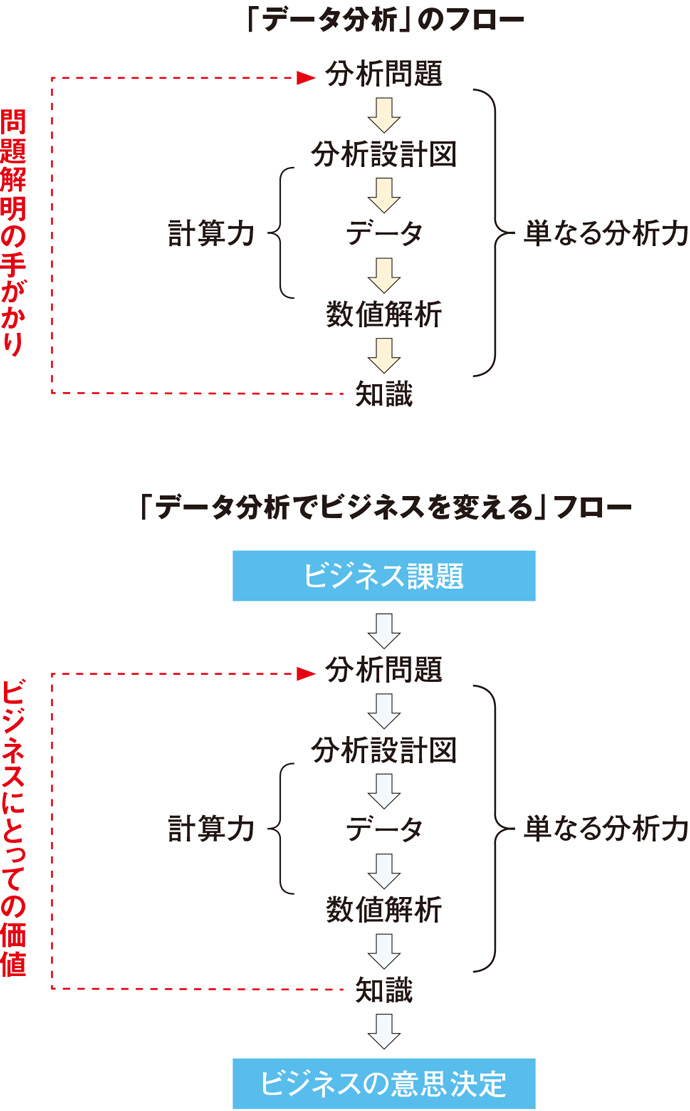 企業の「データ分析」に対する誤解とは？
