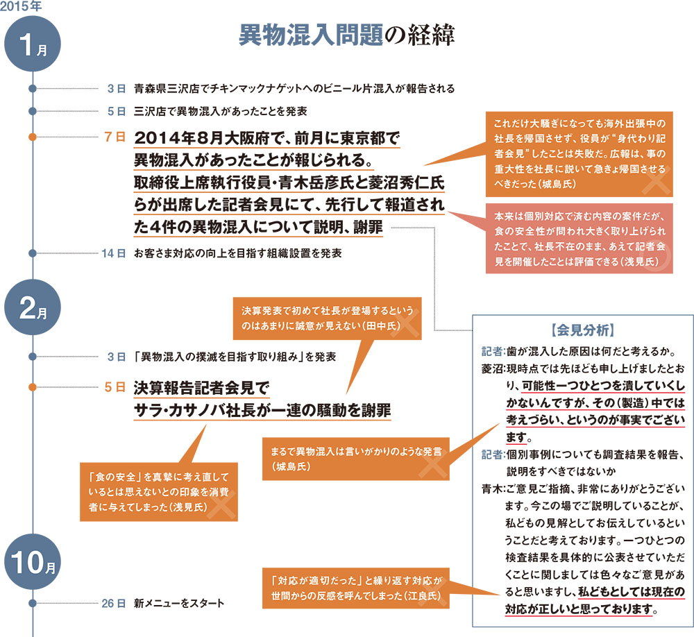 マクドナルド 不祥事 一覧