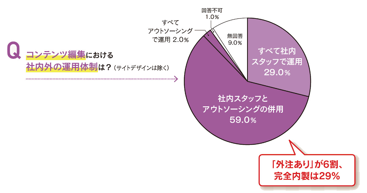 オウンドメディア白書2020（コンテンツ編集編）