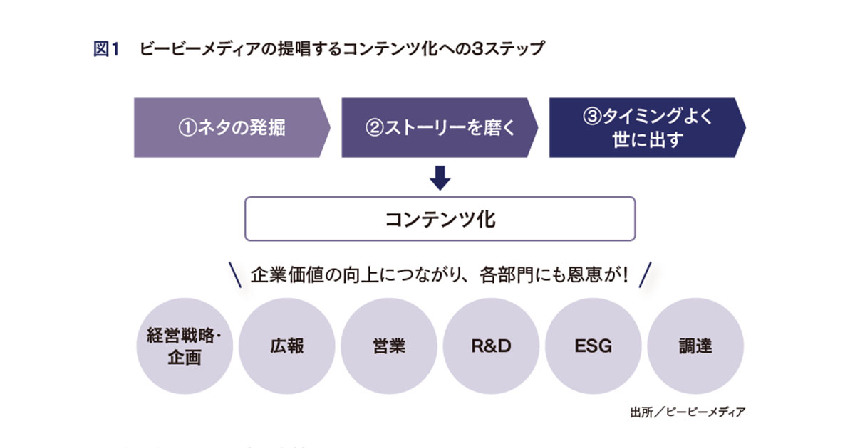 [PR] コンテンツマーケティングを通じBtoB企業も消費者にアプローチ