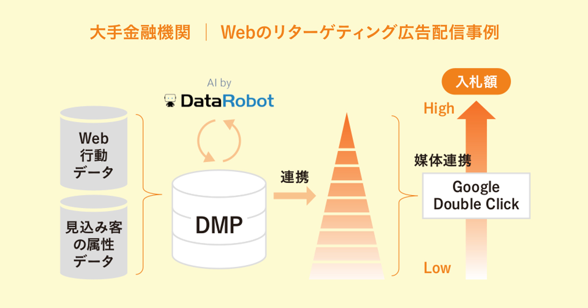 AI時代のデータドリブンコミュニケーション 顧客体験を新規獲得につなげる機械学習