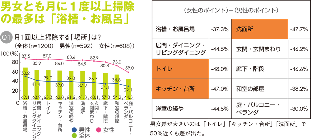 汚れが気になる場所は水回り。モノや場所で掃除の頻度に男女差