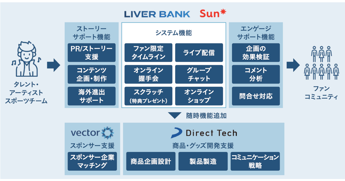 [PR] アーティストのマネタイズを支援 ファンコミュニケーションのDX