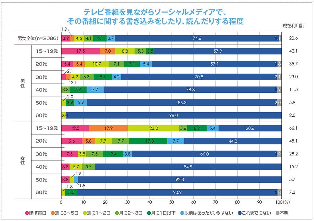 「つぶやきながら」のテレビ視聴が増加