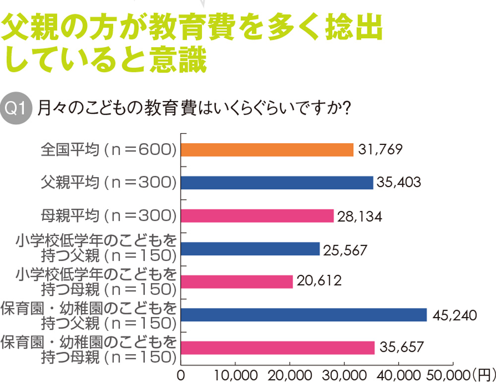 全国平均で月3万円を超えた！こどもの教育費