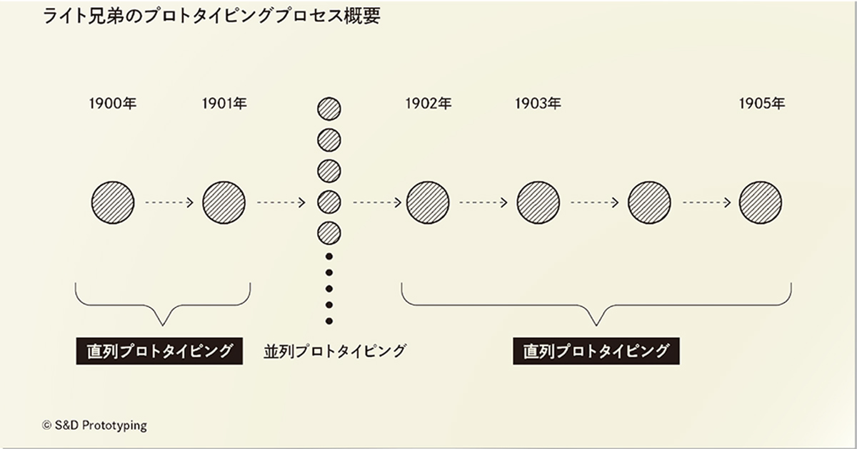 ライト兄弟のプロトタイピング
