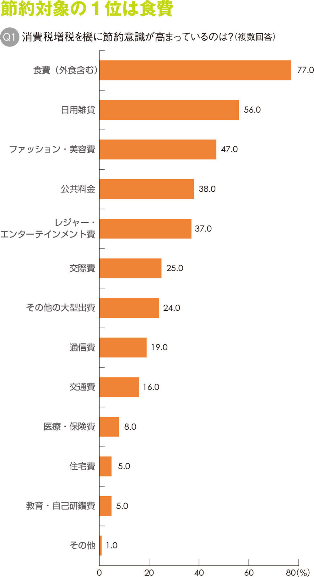 節約に役立つ食材、トップは「もやし」