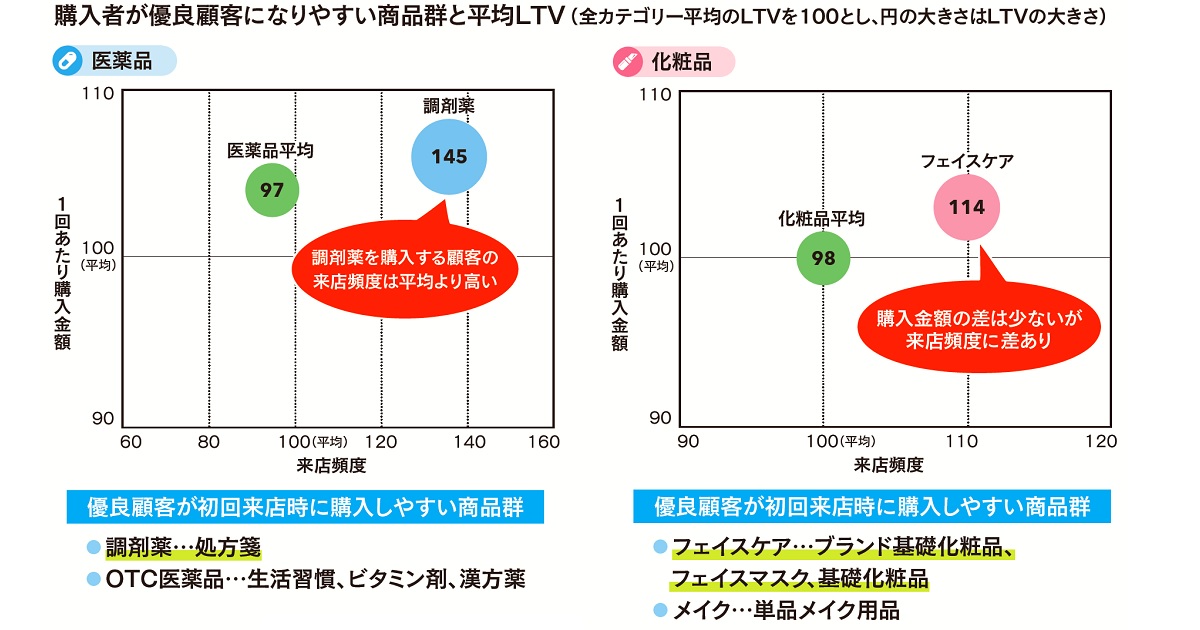 LTVが高い優良顧客の購買行動を把握しよう