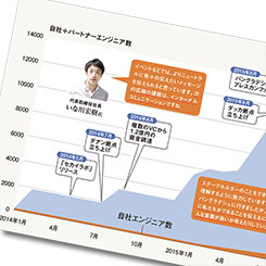 年1800人のステークホルダーと交流する　ＩＴベンチャーの成長を後押しする広報