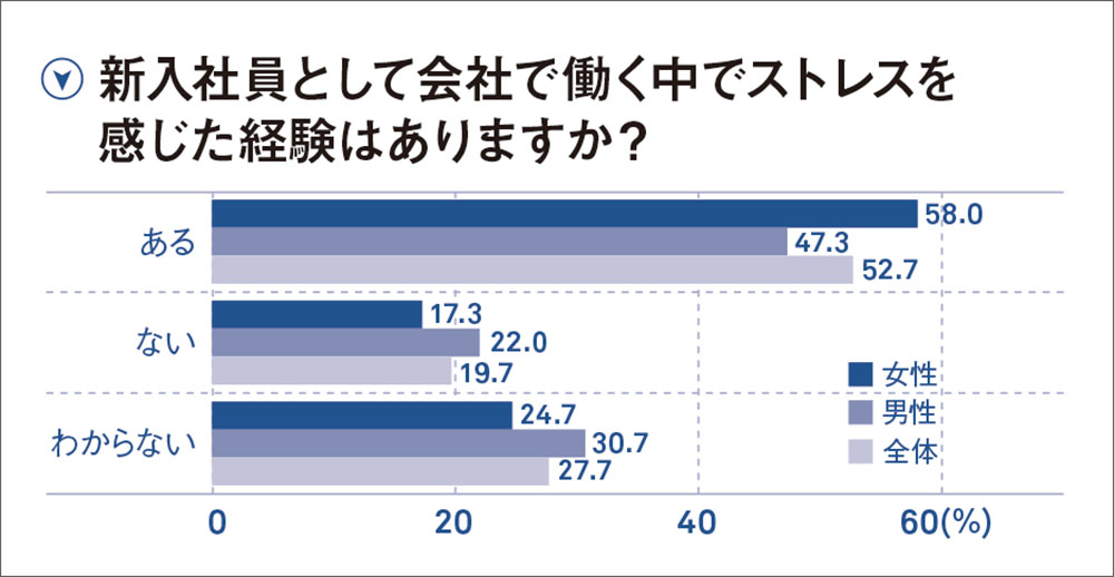 新入社員の約6割が胃腸トラブル 新人ストレス調査