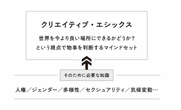 「クリエイティブ・エシックス」に必要な知識（『クリエイティブ・エシックスの時代』より）