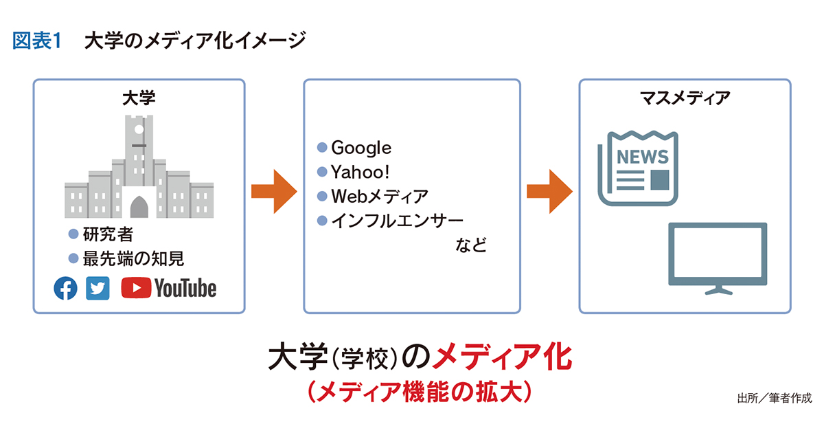 ステークホルダー共創型へ 大学のメディア化への展望