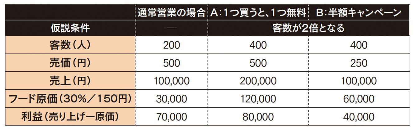 1つ買うと、もう1つ無料」のカラクリ 各社の実例から販促タイプと狙い