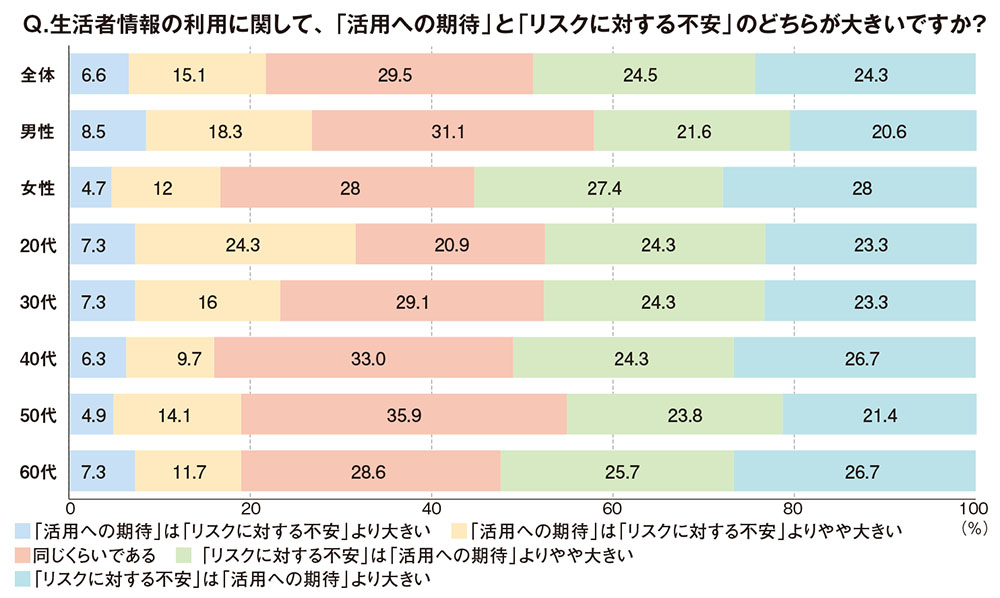 ビッグデータの取り扱いに不安の声 適切な情報公開・発信が利活用の鍵に