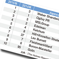 [PR] 世界一クリエイティブなPR会社はどこ？―「2015 Global Creative Index」