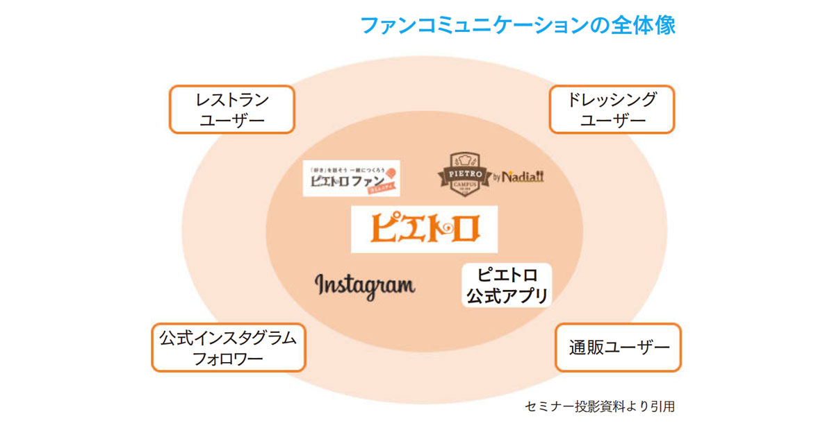 「ファンベース」に「SNS」は不可欠？