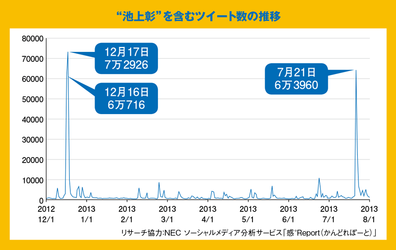 「池上彰パターン」を応用せよ！テレビ×SNSのポテンシャル