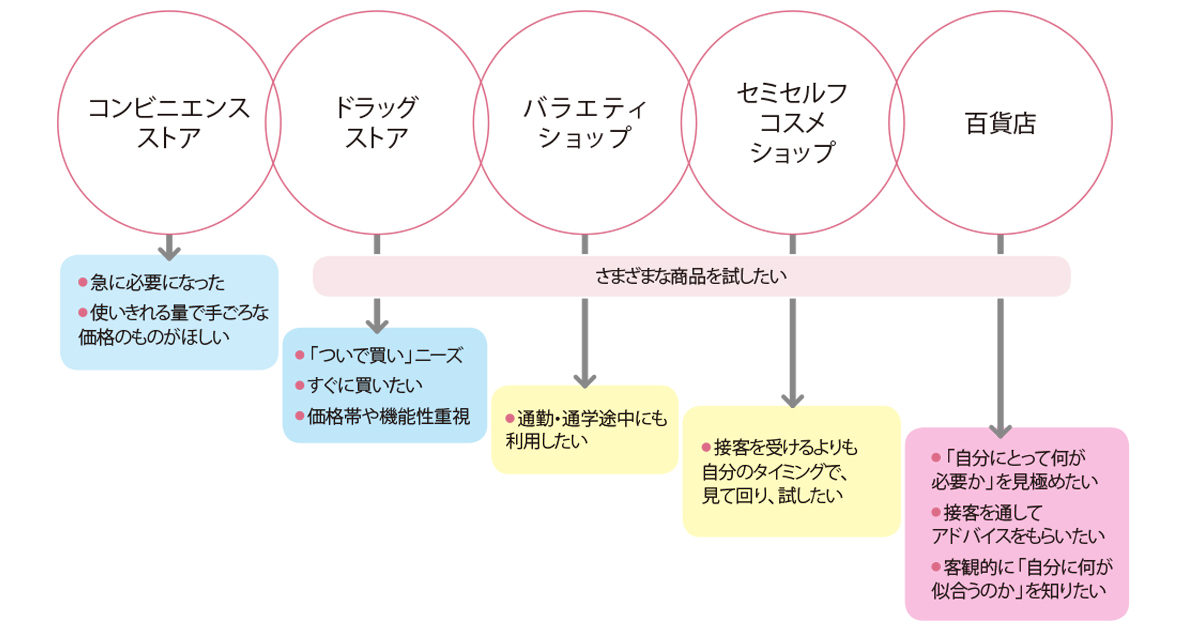 化粧品を販売する5つのチャネルを分析 消費者は店頭で何を求めている？